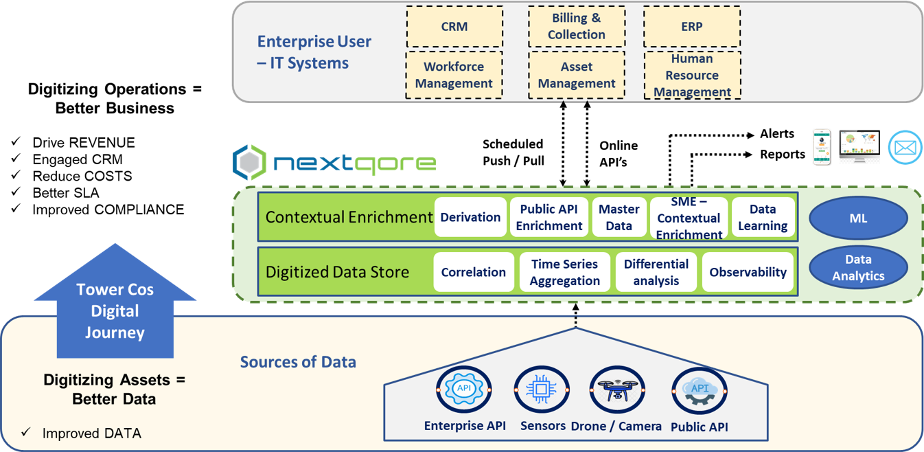 Hyper Scalable platform deploying Patented technology to Enable AI in Operations. Enriches current processes for effective ROI