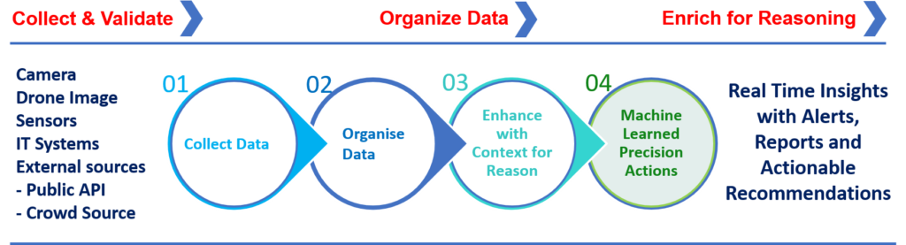 Leveraging Digitization with Data Science, AI & ML for Predictive Operations