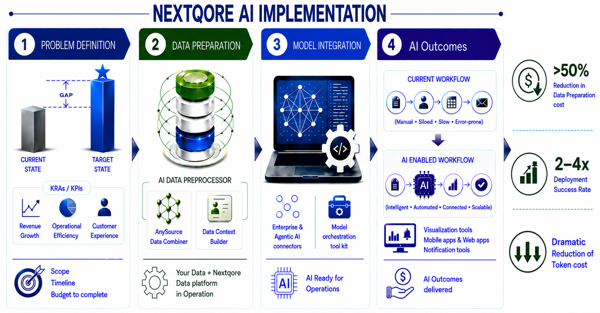 Nextqore AI Implementation visual